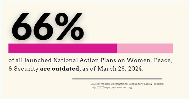 66% of all launched National Action Plans on WPS are outdated as of March 2024