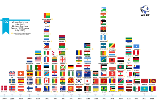 107 Countries has adopted a National Action Plan on WPS (as of July 2023)